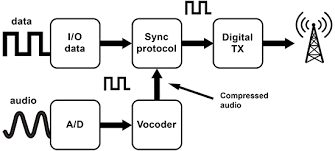 تکنولوژی DMR در بیسیم های دیجیتال